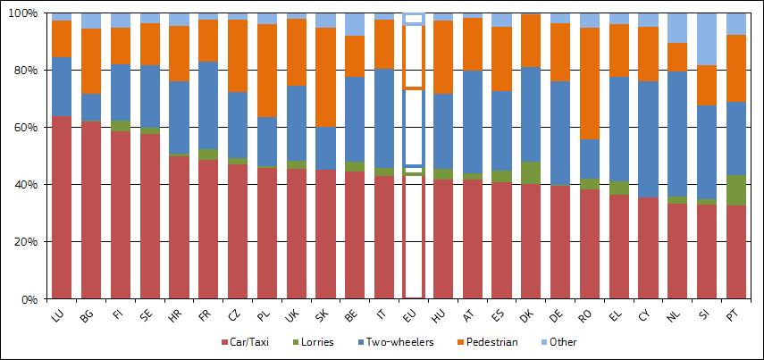Figure 4: Distribution of fatalities on motorways by country and mode of transport, 2013 or latest available year Almost one third of fatalities on motorways in Sweden were pedestrians, the highest