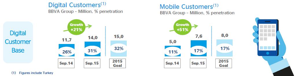 Digital transformation BBVA continued to broaden its base of customers who interact with the bank through digital channels.