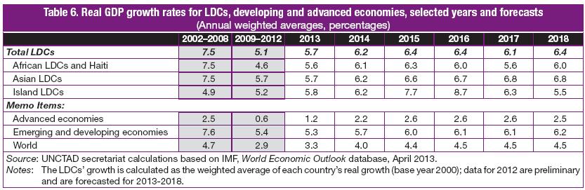 Recent Trends & Outlook for the LDCs Outlook for the LDCs For