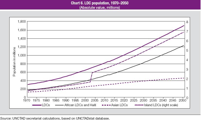 Exploring Demographic Dynamics in the LDCs Key