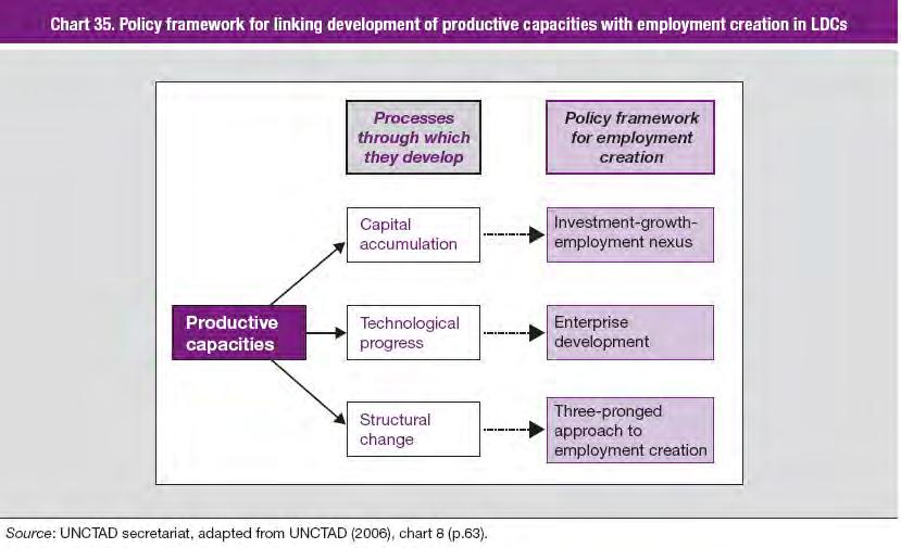 Linking Employment Creation &