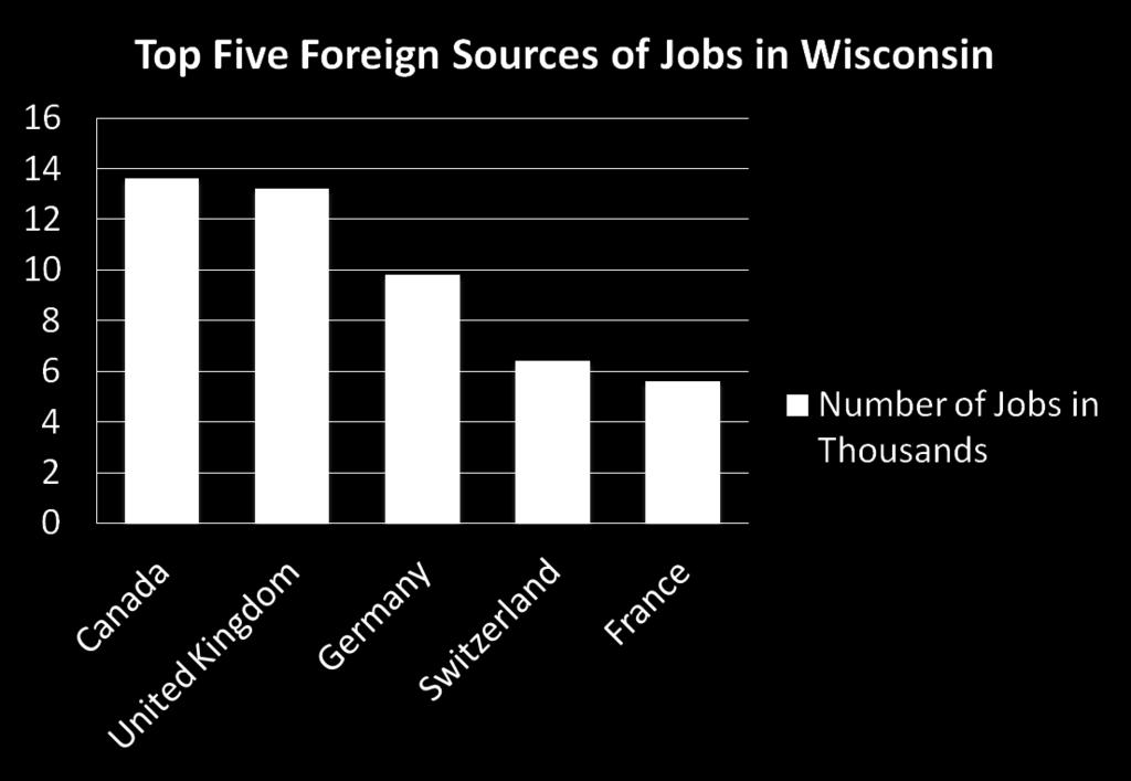 FDI into Wisconsin Source: U.