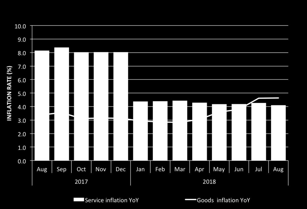 Goods and Services Inflation In August 2018, the index for Goods and Services stood at 134.4 and 130.9 compared to 128.4 and 125.7 recorded during the same period last year.