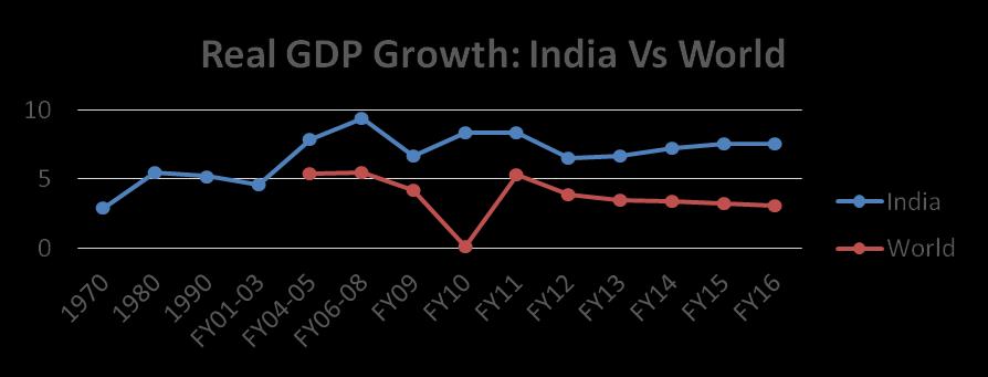 Growth( %) India: Growth Engine of the World Economy India is the Seventh largest country in the world in terms of GDP and third largest in terms of PPP.