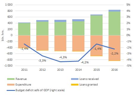 State debt (including guaranteed by the state), at the end of the year, in UAH At the end of 2016, Ukraine's aggregate national debt (including state-guaranteed) was 81% of its GDP.