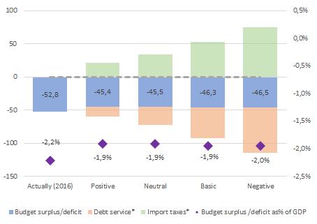 Debt service Tax revenues of the consolidated budget Consolidated budget deficit in the implementation of scenarios Let s consider the impact of the above scenarios on the Ukrainian budget.