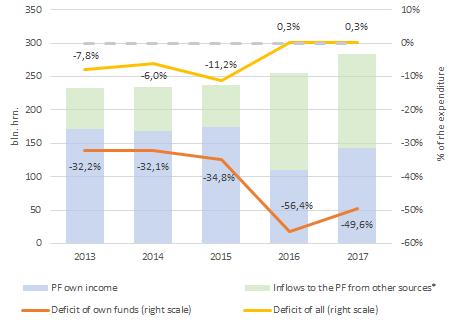 Other disbalances Pension Fund income and deficit The deficit of the Pension Fund of Ukraine own funds increased sharply in 2016, more than half of the revenues were provided by the revenues from the
