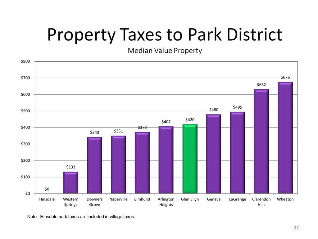 For park taxes, GE is in the middle.