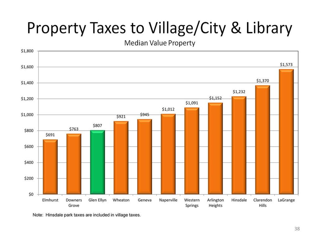 For taxes going to the city/village and the library, GE is near the low end.