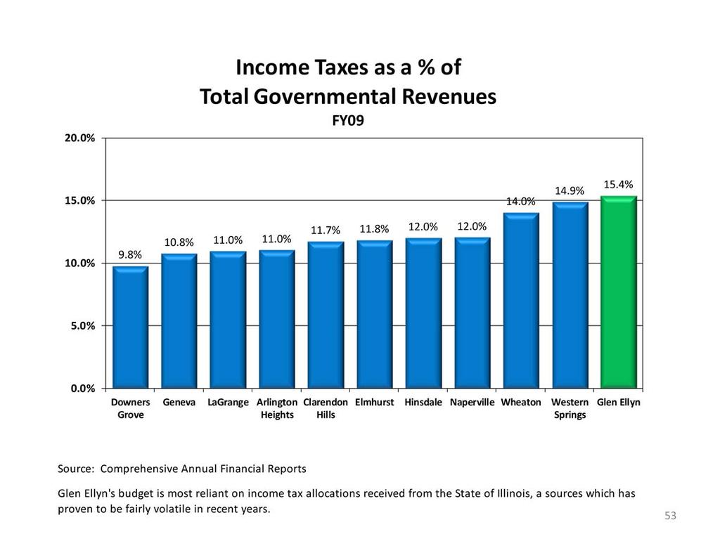 Glen Ellyn appears to be more reliant on the state income tax than the peers but this chart (from 2009) does not