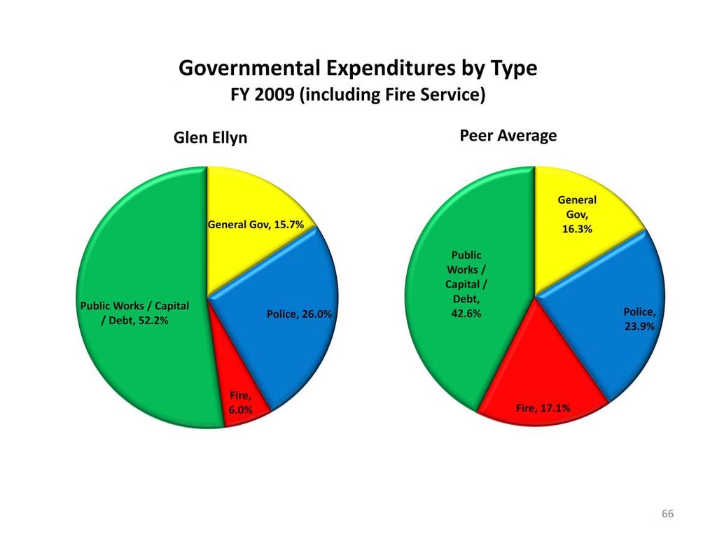 This chart compares overall spending for Glen Ellyn and the peers but the