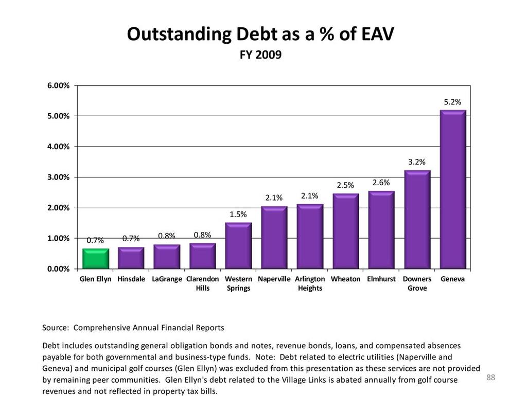 We are also THE lowest in debt as a