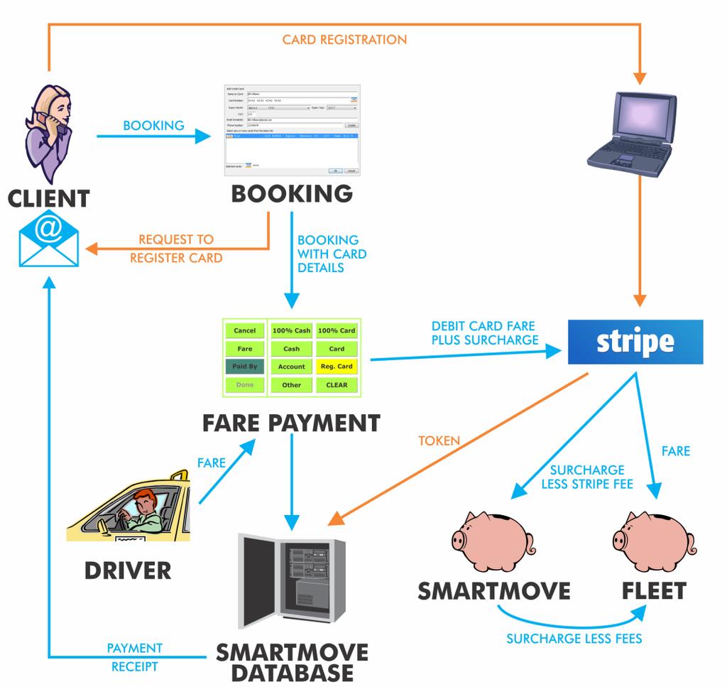 1 Overview SmartMove Credit Card Processing SmartMove handles credit card payments using the payment provider Stripe 1. The key points to note are: Only electronic payments are handled.
