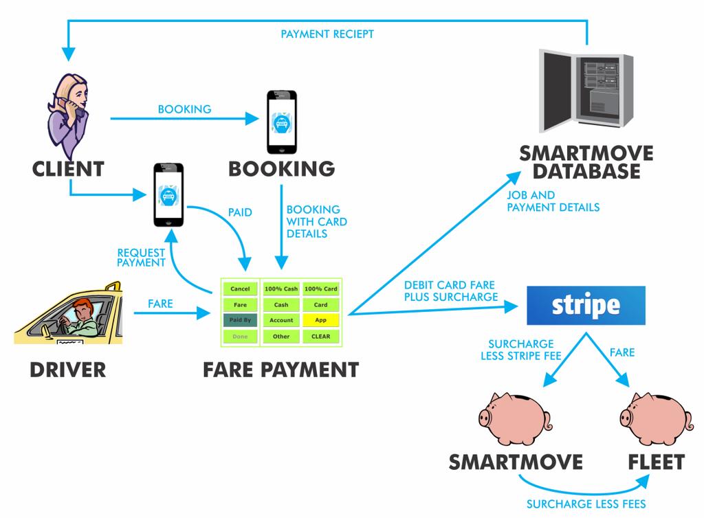 1.2 App Created Booking: SmartMove Credit Card Processing Figure 2 Payment Handling App Created Booking The processing steps are: 1.
