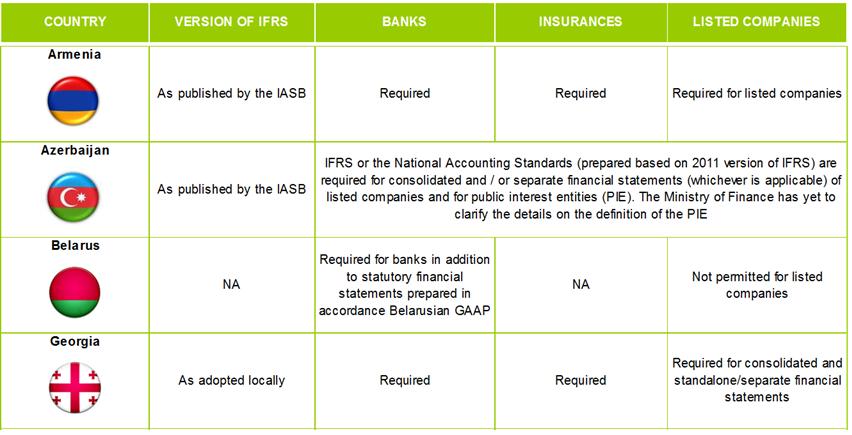 APPENDIX: Application of IFRS STAREP countries Source: