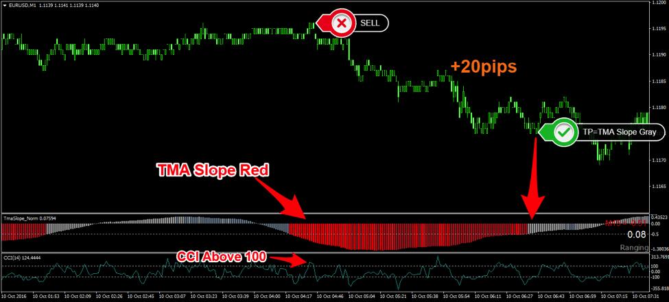 2. The 1 Minute Scalping Strategy Using the CCI and Slope Indicator If you re a scalper trader who likes the feeling to be in and out of the market very fast than the 1-Minute scalping strategy using