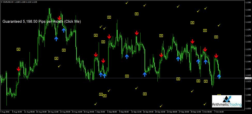 The USDCAD is one of the most traded currency pair and certainly the price action is much easier to be read.