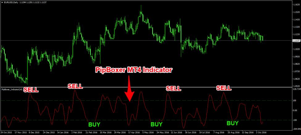 6. The PipBoxer Reversal Strategy If you re afraid of a sudden change in the market trend and you re having a problem identifying when the market is about to top or bottom than the PipBoxer Strategy