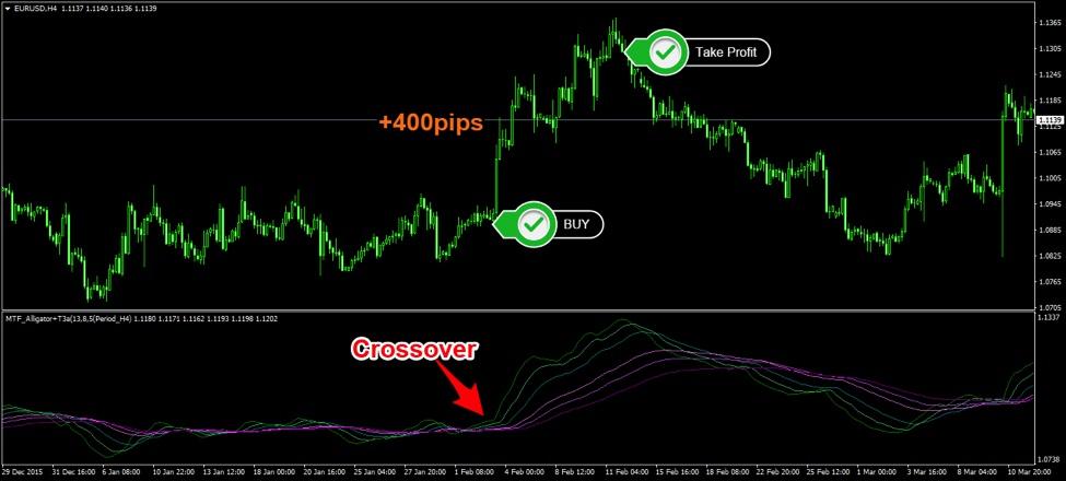 The Alligator EMA Crossover Strategy is considered one the Best Forex Trading Strategies because of its simplicity 8.