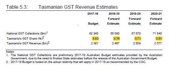 Chapter 5 of Budget Paper No 1 provides more detail on the Government s revenue sources This table and section will be especially important this year given the uncertainty over GST revenue sharing