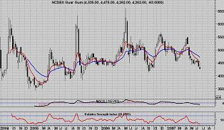Ncdex Guar Gum (July) NCDEX Guar Gum futures closed lower this week. Support will be seen at 4,200, a break below could see a test of 4140.