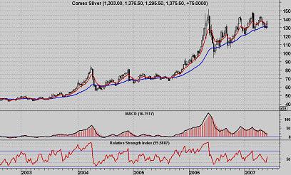 Comex Silver (July) Comex Silver futures closed the last session of the week higher owing to strength in Gold futures.