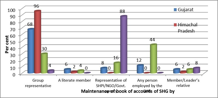 Figure 2.1: Financial Management Practices of SHGs (N = 200) Note: As the saving register, loan register, bank accounts and individual passbook are managed by the same person (i.e., who manages the saving register also manages other two registers and passbook) it may not be that relevant to design tables separately for each such accounts.