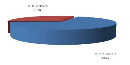 PENSION SHORT TERM DEBT FUND Portfolio as on February 29, 2012 ULGF00613/02/2009GROUPSDEBT122 Asset Allocation Pattern Debt Securities 0% 50% Money Market & Cash 0% 100% Asset Mix CERTIFICATE OF