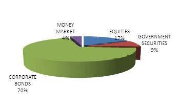 PENSION SECURE FUND Portfolio as on February 29, 2012 ULGF00113/07/2005GROUPSECUR122 The investment objective is to provide progressive capital growth with relatively lower investment risk.
