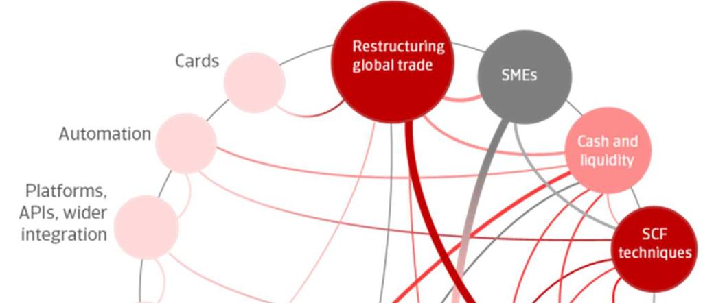 Shifting in Global Trade Development Analysing