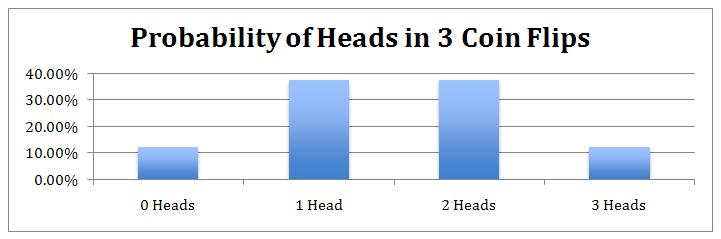 1.4. Visualizing Probability Distribution www.ck12.org Solution: Start by identifying the possible outcomes of flipping a coin three times: TTT has 0 heads. THT has 1 heads. HTT has 1 heads.