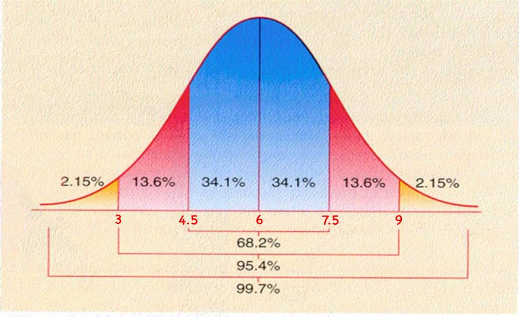 www.ck12.org Chapter 1. Probability Distribution Solution: According to the graph, the mean of the data is 6, and the standard deviation is 1.5.