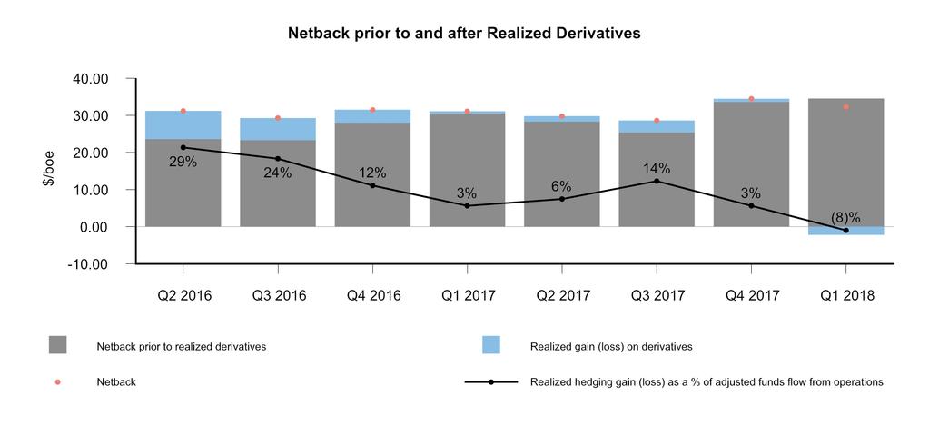 Netback 2018 2017 Total (2) Total (2) % Change ($/boe) ($/boe) Average selling price Royalties Operating expenses Transportation expenses Netback prior to realized derivatives Realized gain (loss) on