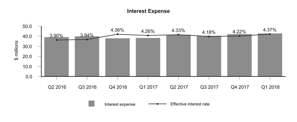 Interest Expense ($ millions, except per boe amounts) Interest expense Per boe 2018 2017 % Change 42.8 38.3 12 2.66 2.