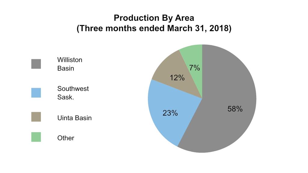 The following is a summary of Crescent Point's production by area: Production By Area (boe/d) Williston Basin