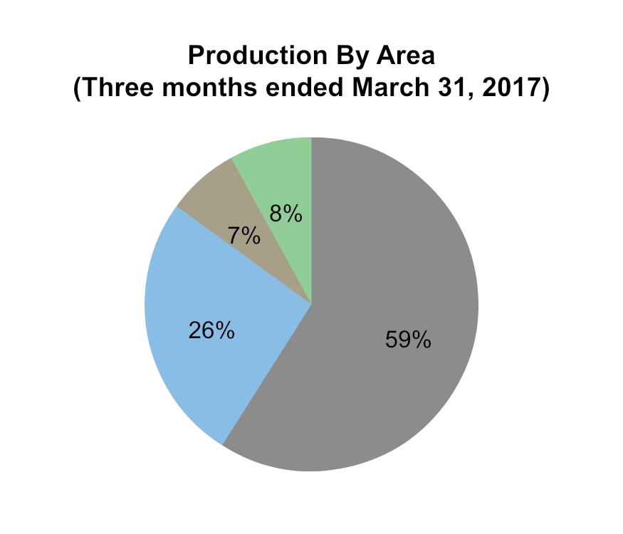 12,976 14,001 (7) 173,329 3 178,418 In the three months ended March 31, 2018, the Company drilled 314 (260.