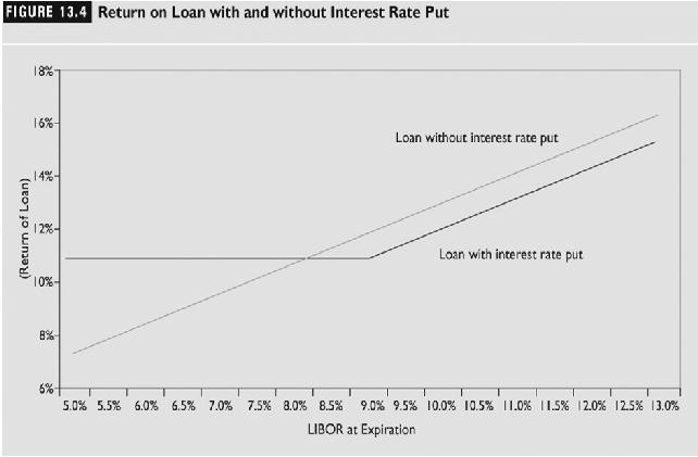 Interest Rate Option Strategies 15 Interest Rate Options (continued) Interest Rate Caps, Floors, and Collars A combination of interest rate calls used by a borrower to hedge a floating-rate loan is