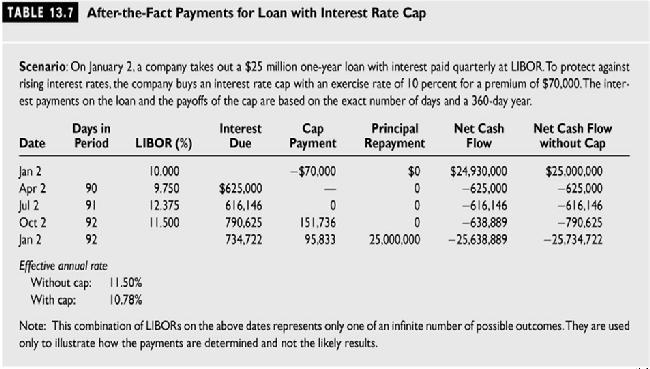 Interest Rate Cap Each component caplet pays off independently of the others.