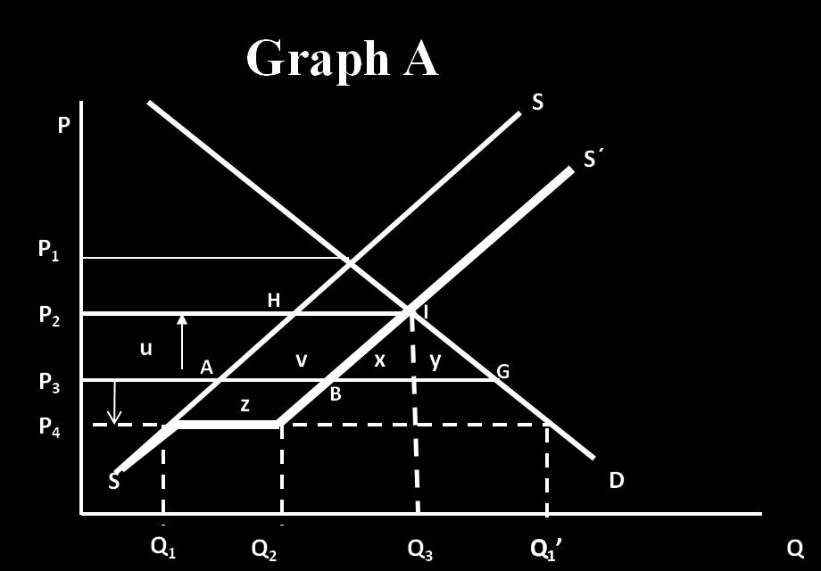 AGEC 5343 Dr. Shida Henneberry Midterm II November 5, 2009 1.) In graph A, the import quota amount is represented by a. The distance between Q 1 and Q 3 b. The distance between Q 1 and Q 2* c.