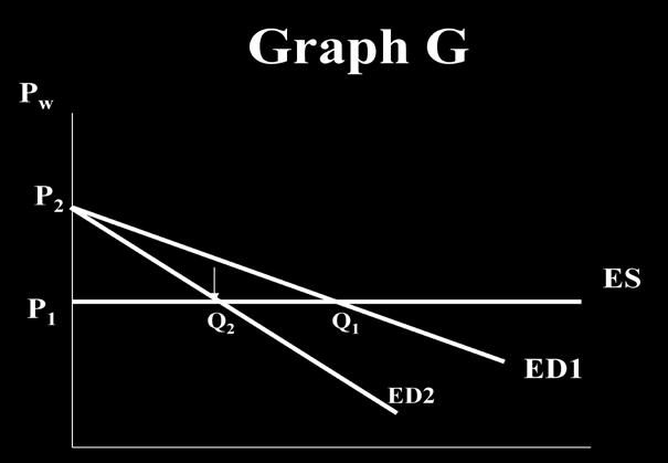 33.) The world price under free trade in Graph F is a. P 1* b. P 2 c. P 3 d. P 4 34.) Based on Graph G, which of the following statements is most likely true? a. ED1 is less elastic than ED2 b.
