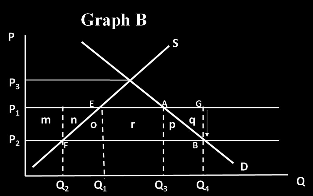 7.) Considering that P1 is the free-trade domestic price, and P2 is the domestic (local) price after the import policy, Graph B represents: a. An import tariff by a large country b.