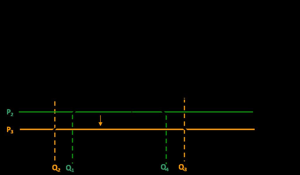 a. P 1 * b. P 2 c. P 3 d. Five dollars 11.) In graph B, the quantity produced by domestic producers after government intervention is a. Q 1 b. Q 2 * c. Q 3 d. Q 4 12.