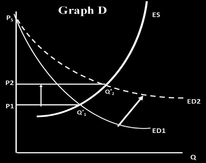 Become more elastic* b. Become more inelastic (less elastic) c. Remain unchanged d. None of the above 21.) Price P s in Graph D is derived from a.