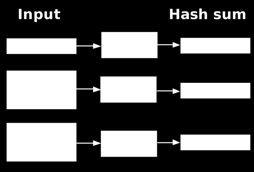 A hash function is a one way function that takes as input text of arbitrary length and outputs fixed-length string. Flipping one bit in the input results in a randomly distributed output.