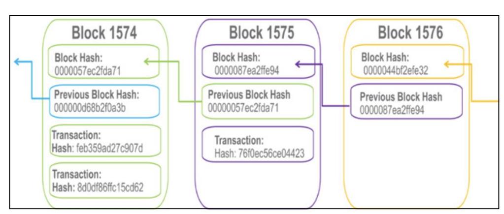 Figure 3: Hashchain used to link different blocks in Blockchain.