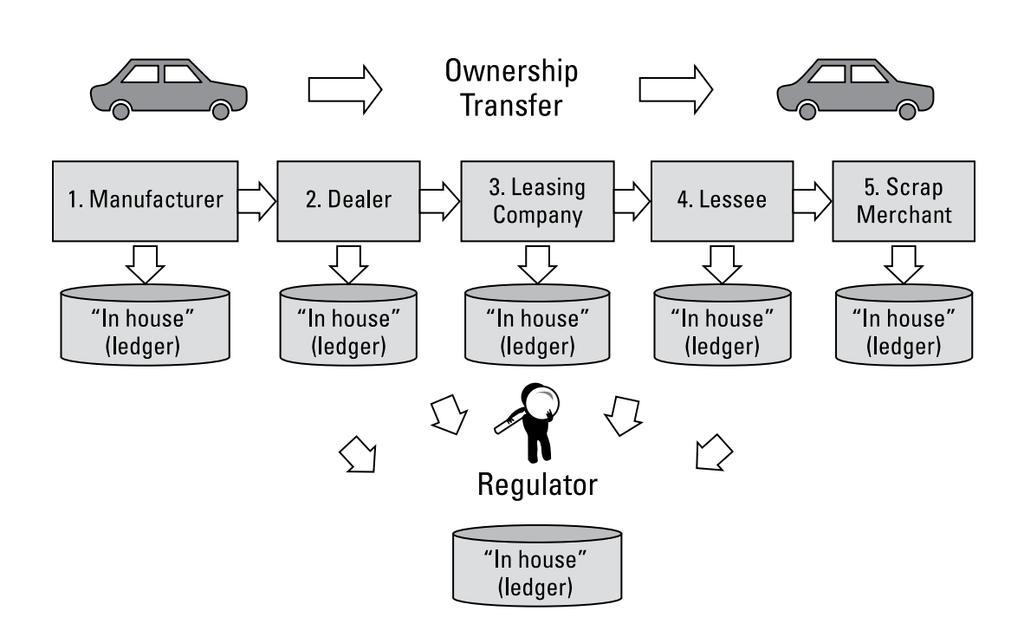 Intro to Smart Contracts Figure 5: Tracking vehicle