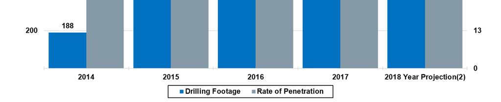 (1) Rate of penetration, or ROP, calculated by taking total footage drilled in the year and dividing by total drilling hours (per