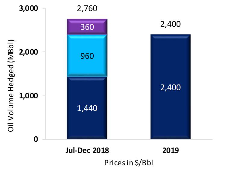 6 million barrels hedged for H2 2018 at a weighted average price of ($1.02)/Bbl Natural Gas: ~8.4 Bcf hedged for H2 2018 at weighted average floor and ceiling prices of $2.58/MMBtu and $3.