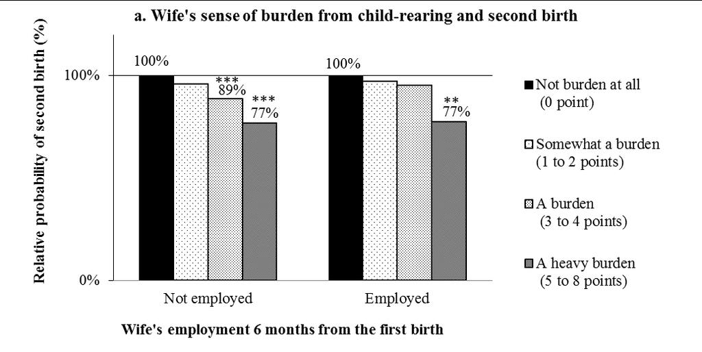 Figure 4-4 Relationship between various factors and likelihood of a second birth: by wife s employment status when the first child is 6 months old Note: 1) Based on Models 4 and Model 5 of Table 4-3.