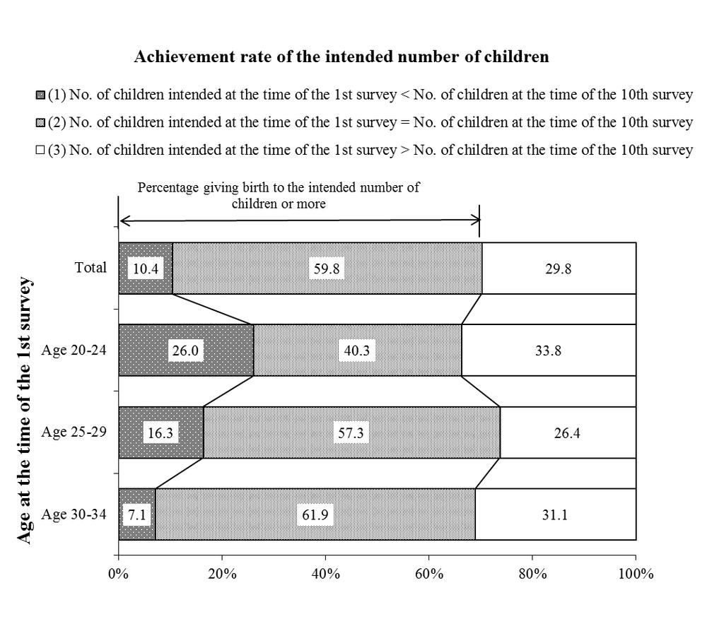 Chapter 5 Achievement of Intended Number of Children In order to find out whether or not individuals have achieved the number of children intended at the beginning of their reproductive career, it is